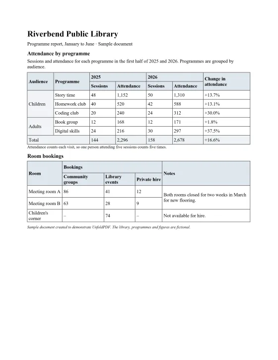 The same page after conversion, open in Microsoft Word: both tables are Word tables with the same rows, columns and merged cells.